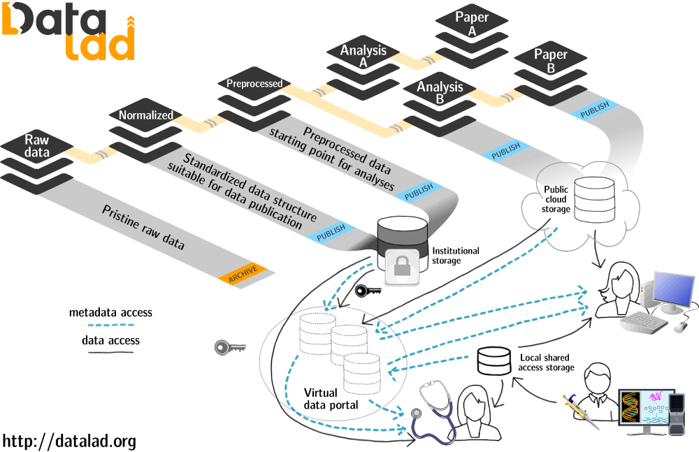 DataLad data flow overview